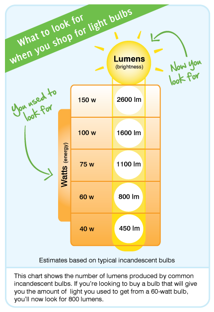 Lumens Per Watt Chart